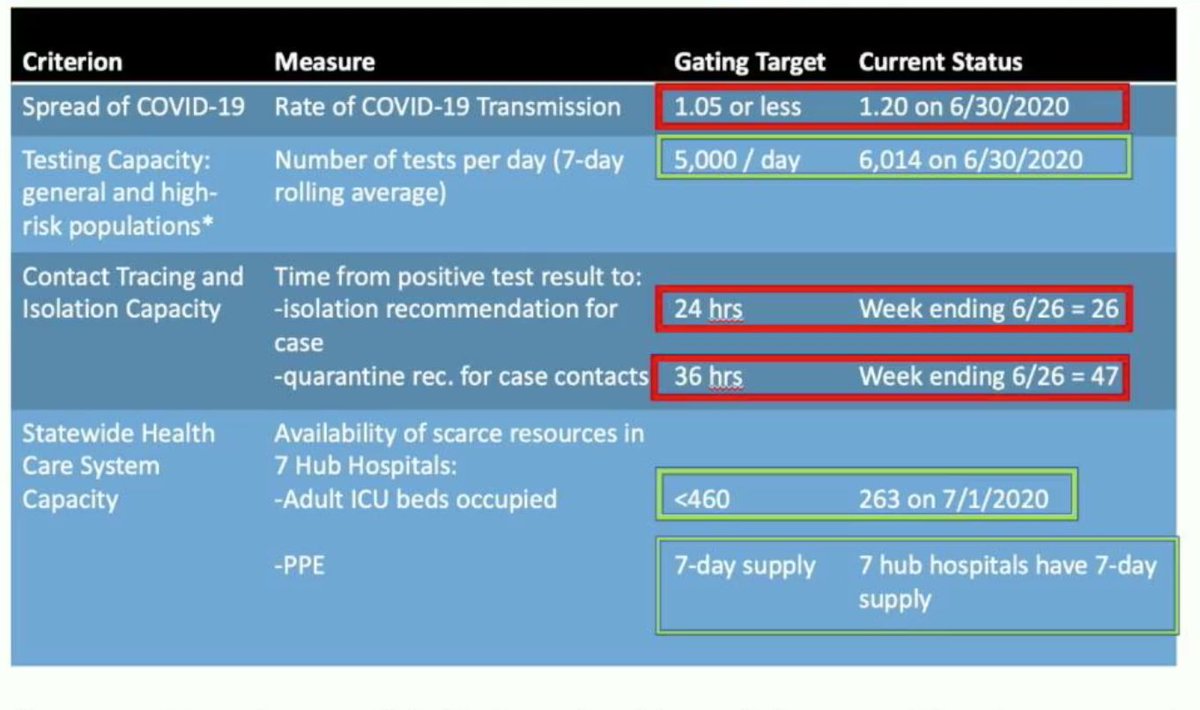 New Mexico still has red boxes on three of its six gating criteria, which is why nothing new is opening any time soon.