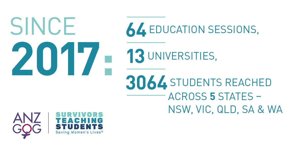 ANZGOG’s Survivors Teaching Students (STS) teams have continued sharing their stories (via Zoom) uninterrupted throughout COVID-19, raising awareness of ovarian cancer and promoting good health communication.

Thank you to all our STS volunteers for your continued dedication 👏