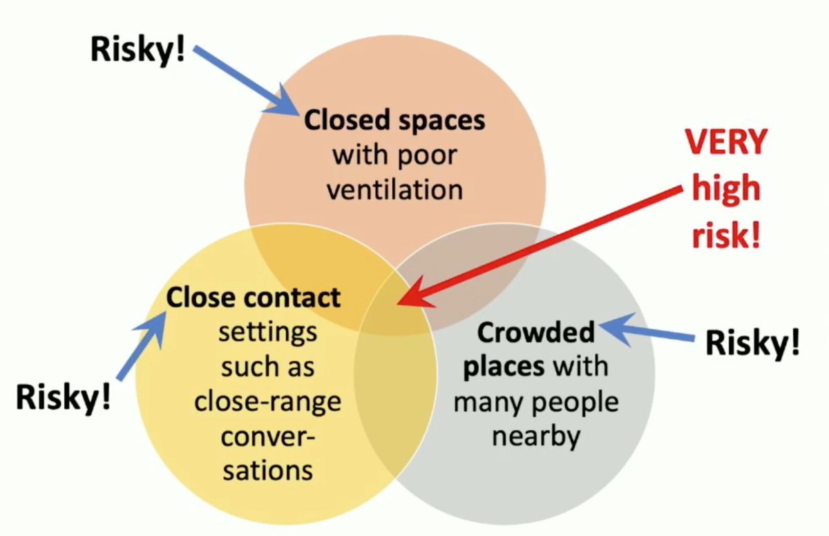 Here's a handy chart on "The Three Cs" of  #covid19 risk