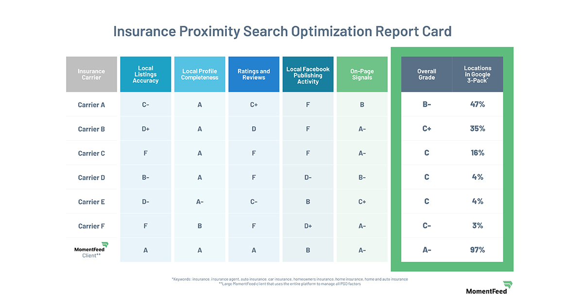 Uberall_NA's tweet image. Are your local agents visible when #insurance buyers are searching? Our study says, probably not:  ow.ly/5W1t30qVvvS #proximitysearch #localmarketing