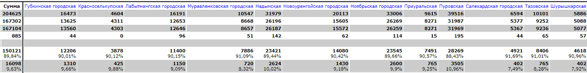 Here's one obvious sign of electoral fraud. 89.84% of the voters in one of Russia's regions (Yamalo-Nenets) "voted" for the new constitution. That in itself is suspicious. But look at the breakdown by city. Virtually, all the results are within 1% of that average.