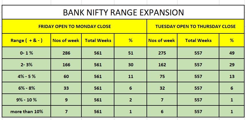 PAlearner's tweet image. Bank Nifty first 2 days Range = Last 3 days range.
Check data.