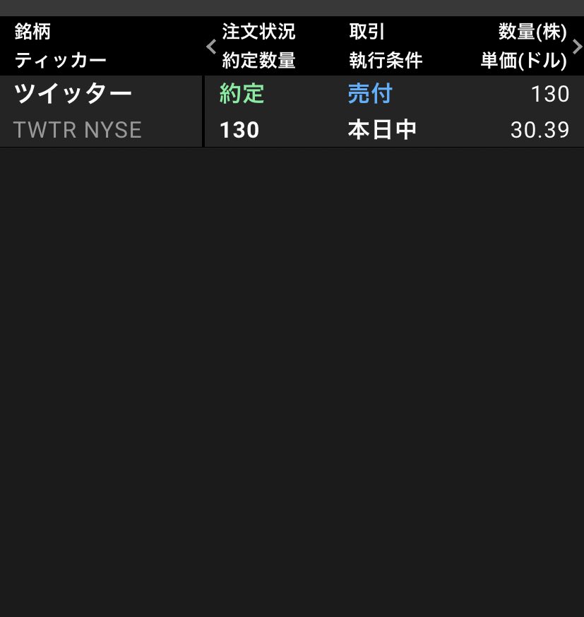 ツイッターとりあえず利確しました。
7月に入ったこともあり、ここから機関がどう動くかみていきます。
7月も利益出しますよー