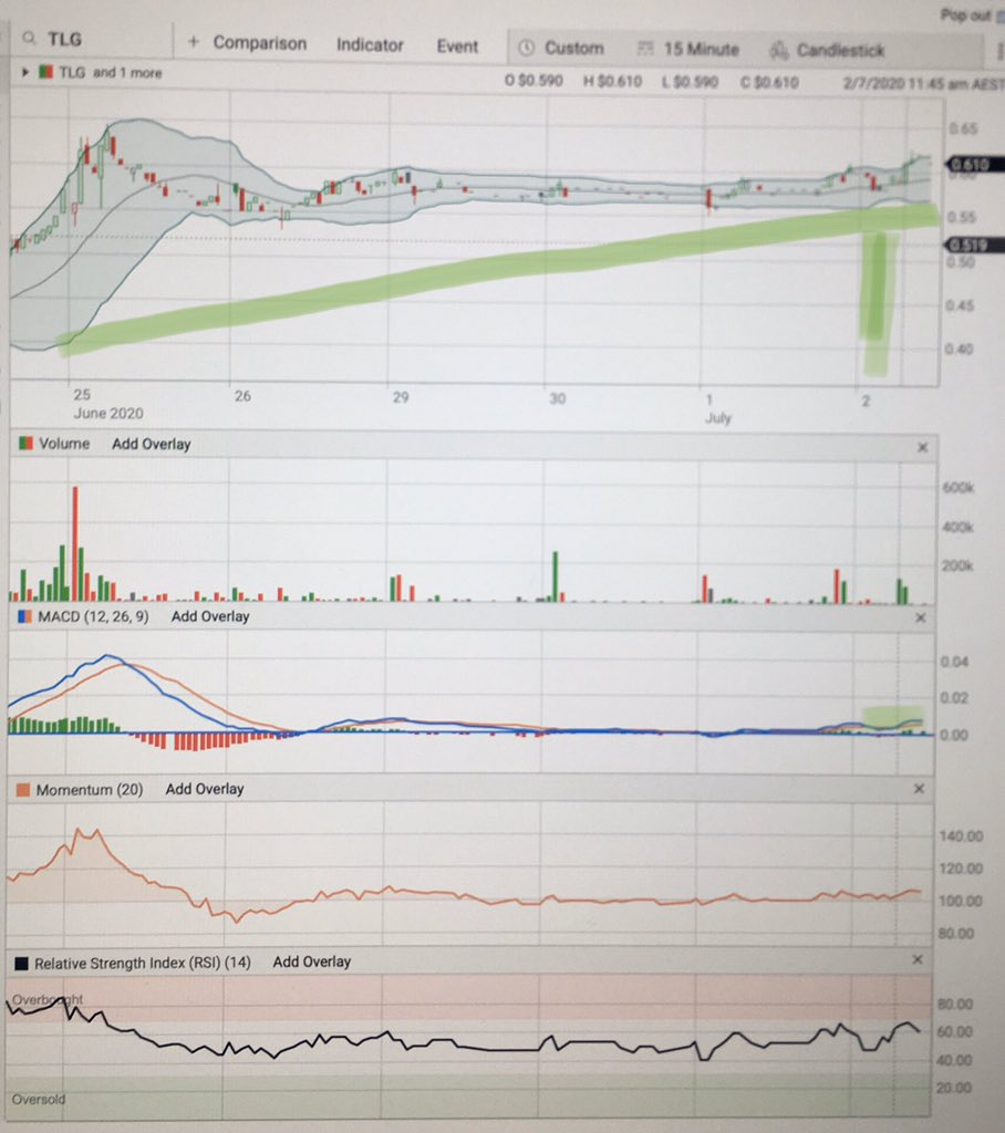 Nirvana_Capital's tweet image. $TLG #TALGA look at that contraction range 15min chart... about to B/O... @gassin123Charts