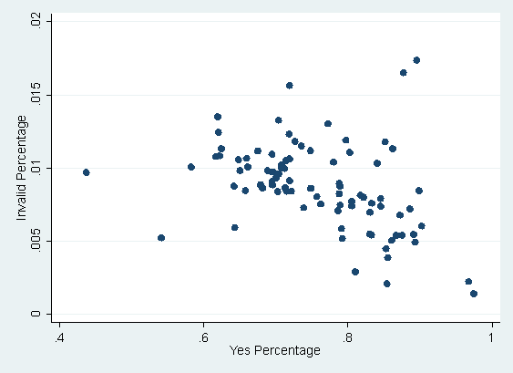 Here's the invalid share of the vote plotted against the Yes vote and turnout. Textbook negative correlations.