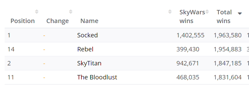 For a brief time today socked became #1 for overall wins on the server! Big thanks to B0MBIES and Wqlff for boosting our stats!
gg boys, gg...
