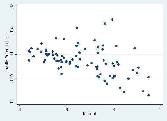 Here's the invalid share of the vote plotted against the Yes vote and turnout. Textbook negative correlations.