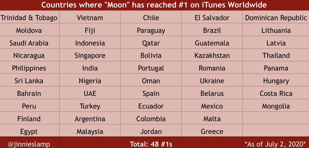 @BTSdeokbun @JinnieSwt @BTS_twt Please update on weverse and let Jin know
#Moon_수록곡_최다1위_축하해 #RecordBreakingMoon @BTS_twt