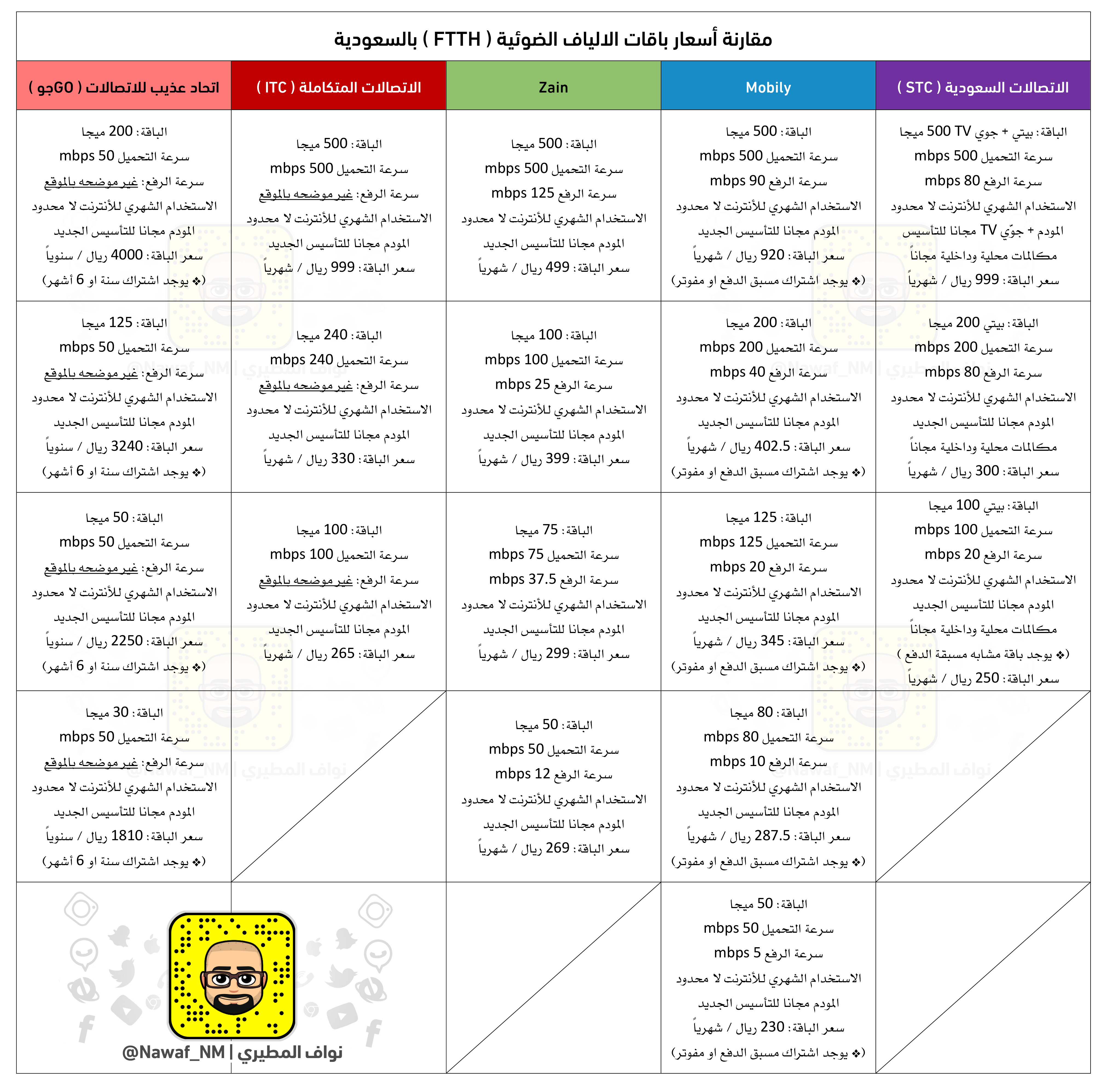 سعر الالياف البصرية stc