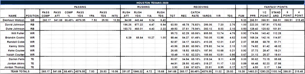 willson8tor's tweet photo. 🔥 #2020Projections 🔥
32 teams in 32(ish) days: Houston Texans
DeShaun Watson
Watson will be heading into 2020 minus his reliable security blanket but that does not mean he is without weapons in the passing game. Will Fuller and Brandin Cooks cone with loads of weekly... https://t.co/gI40y8TFte