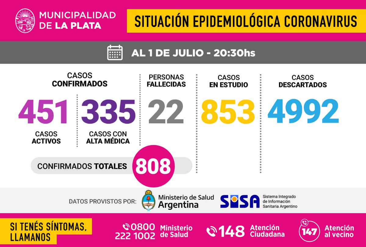 #Coronavirus: Actualización de la situación epidemiológica en la Ciudad.
.
📄 Datos proporcionados por el Ministerio de Salud de la Nación.