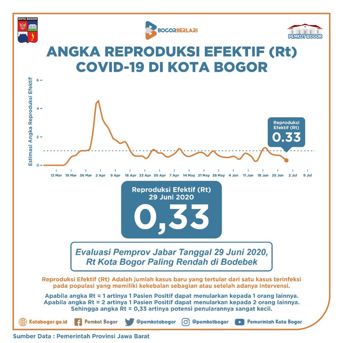 PemkotaBogor's tweet photo. Kabar baik dari Bapak Gubernur Jabar @ridwankamil , angka penularan Covid-19 Kota Bogor terendah se Jabodebek. Tren data Covid perhari ini pun melandai. https://t.co/0QywwOo1J4