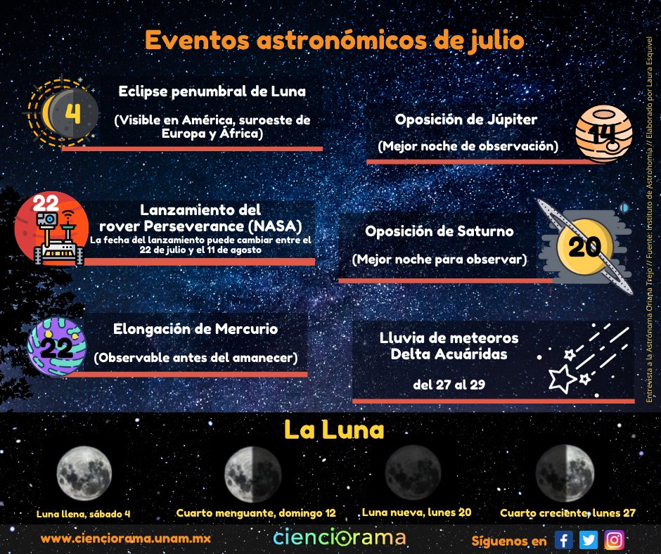 Cienciorama's tweet photo. #NoticiasCienciorama 868

En temas astronómicos, julio nos tiene preparado grandes sorpresas, desde #Eclipses y #LluviaDeEstrellas hasta lanzamientos de nuevas misiones a #Marte por parte de distintas agencias internacionales.
Síguenos en FB, IG y en  https://t.co/oM7Zj49886 https://t.co/yOz3uypUdy