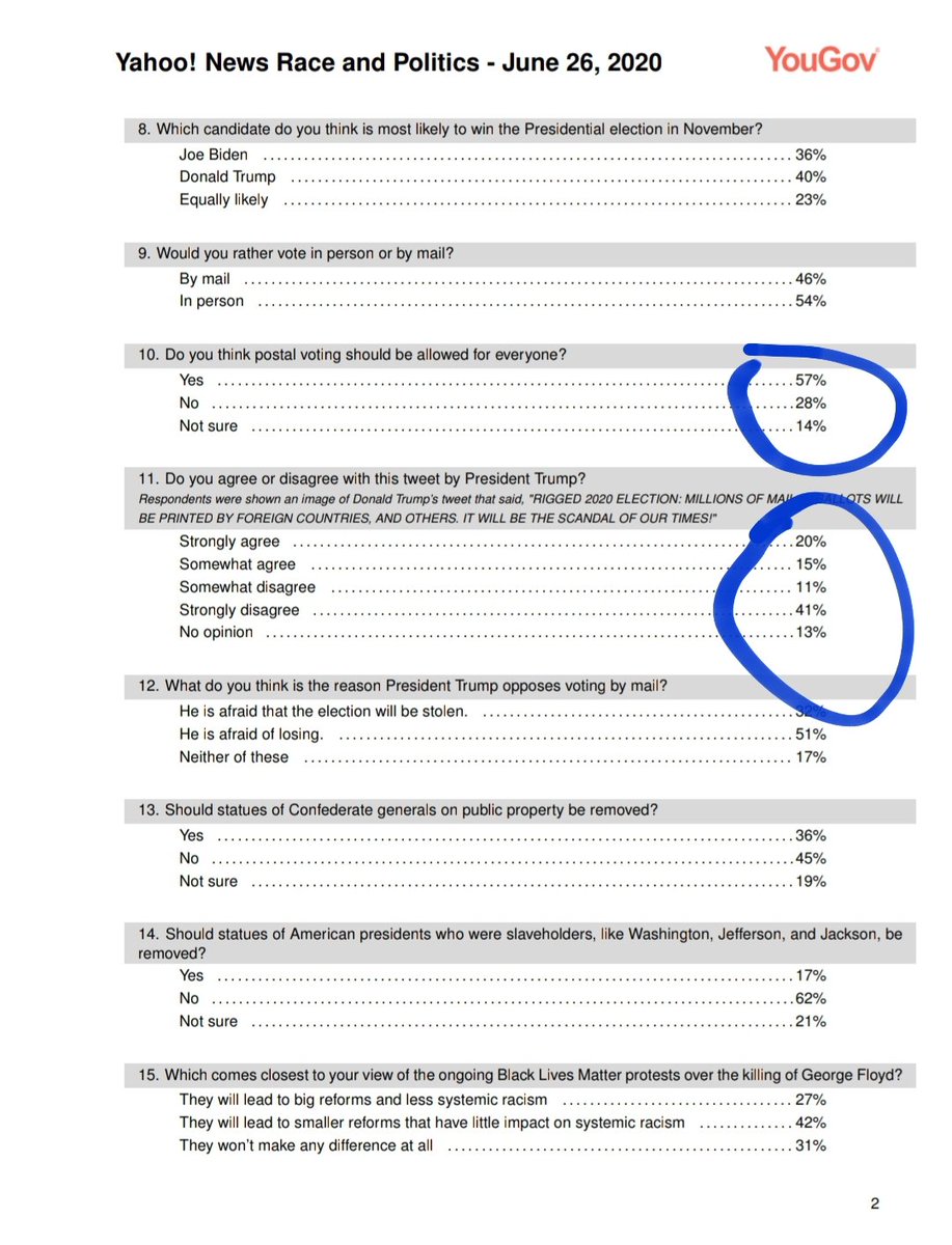 People want the CHOICE to be able to vote by mail, and they heartily disagree with trump's claims of mail in voter fraud. I'd also point out the one below what I've circled: half of us think trump's afraid of losing. People smell fear, and don't like it in a POTUS.3/