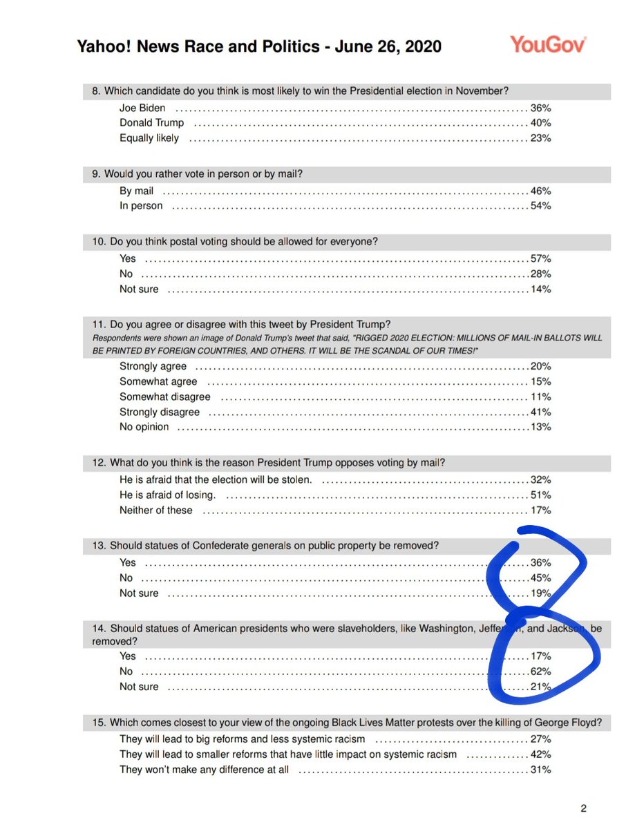 These numbers fascinate me. We want the generals gone, BARELY, but the presidents we want to stay. By a pretty big margin.I'm sad about the last number re: BLM, but not surprised really, we've lost faith in our government.4/