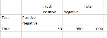 So, here's our table. We've got positive and negative results for our test compared with the truthHere, I've plugged in the numbers for a prevalence of 5% (i.e. 5% of people have had COVID-19)