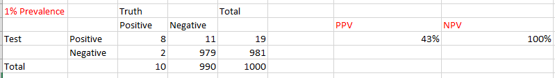 But if we vary the prevalence, the PPV and NPV change a lot!At 1%, PPV = 43% NPV = 100%At 20%, PPV = 95% NPV = 95%