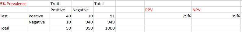 Here's what that looks like for a population prevalence of 5%Of the people who test positive, only 79% actually have the disease. Of the negatives, 99% have never had it