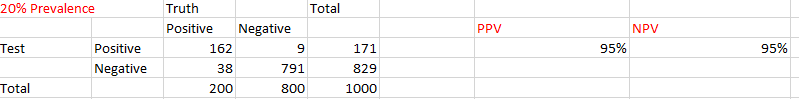But if we vary the prevalence, the PPV and NPV change a lot!At 1%, PPV = 43% NPV = 100%At 20%, PPV = 95% NPV = 95%