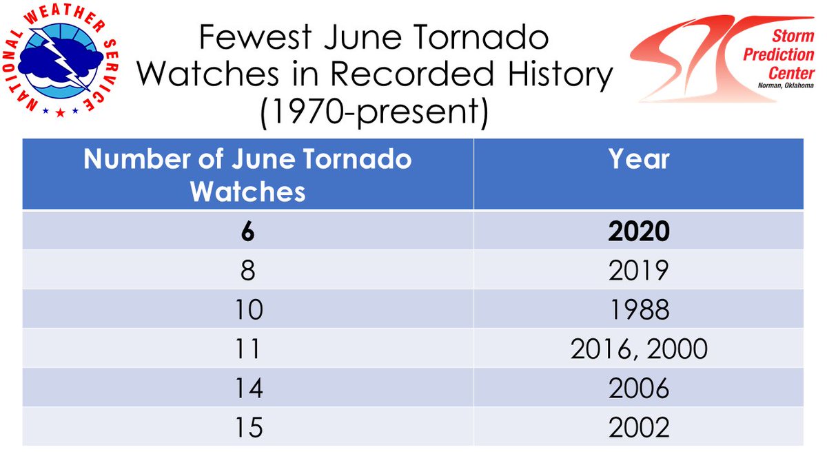 June 2020 had the fewest number of tornado watches in recorded history with 6. This beats the previous fewest of 8 from 2019. The combined number of May and June tornado watches was 16 which is 12 fewer than the previous lowest May/June total of 28 in 2018.