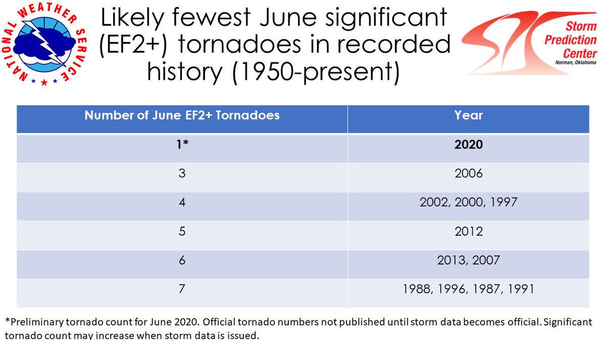 So far, there has only been one confirmed EF2+ tornado in June 2020. This is the fewest EF2+ tornadoes in June in recorded history (1950-present). The previous fewest was 3 in 2006.