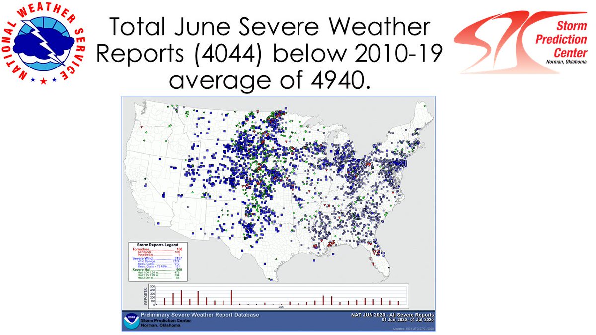 June 2020 saw 4044 total preliminary severe weather reports. This is below the 2010-2019 average of 4940 reports.