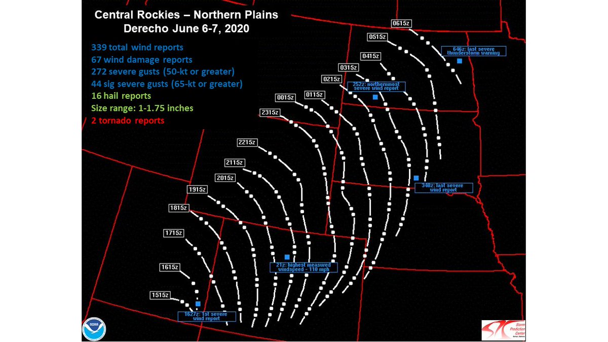 On June 6 there was a significant derecho that tracked from eastern Utah into North Dakota, this event led to the most 75+ mph wind gusts in a day since at least 2004 with 44 reports. Only 3 of these reports were estimated and 41 were measured.