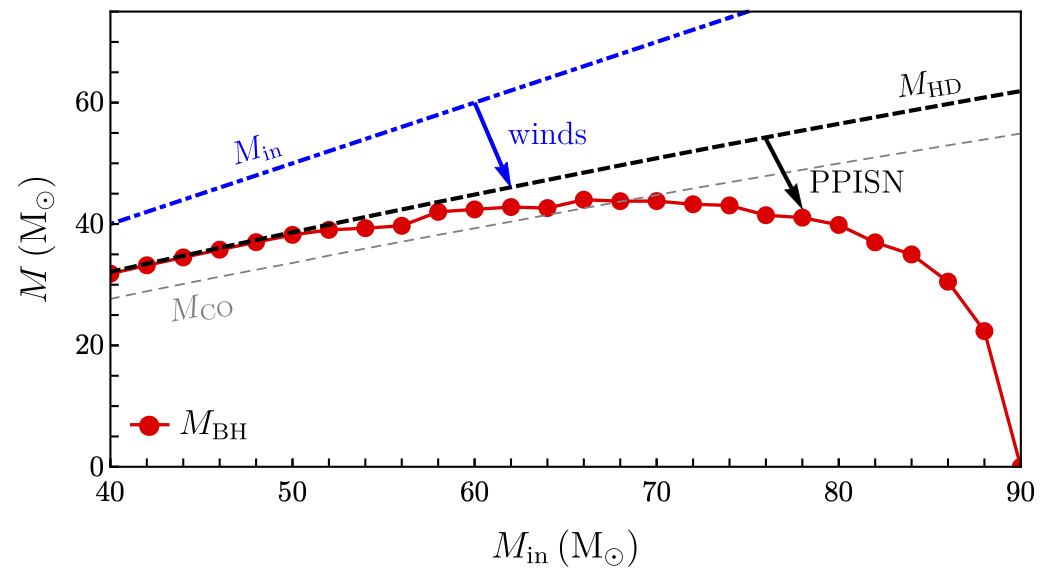 10/ This image shows the masses of heavy stars vs. the masses of their black hole remnants. From the y-axis, you can read off that there is a maximum black hole mass of about 40 solar masses. Above that, nothing. This is therefore the lower edge of the mass gap.
