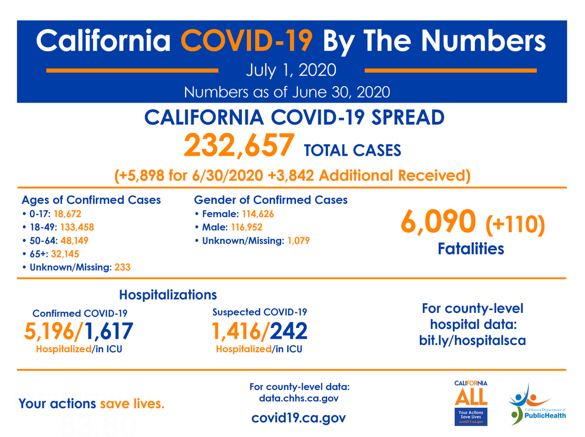 California COVID-19, By The Numbers:

🔷 Positive cases: 232,657
🔹 Confirmed hospitalizations: 5,196
🔹 Confirmed ICU hospitalizations: 1,617
🔹 Deaths: 6,090

More information ➡️ cdph.ca.gov/covid19

#YourActionsSaveLives