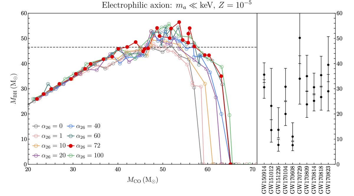 15/ And indeed, performing simulations with the MESA code, that is what we find. Look in particular at the red line and dots, which correspond to the characteristic new particle suggested by the XENON1T experiment.