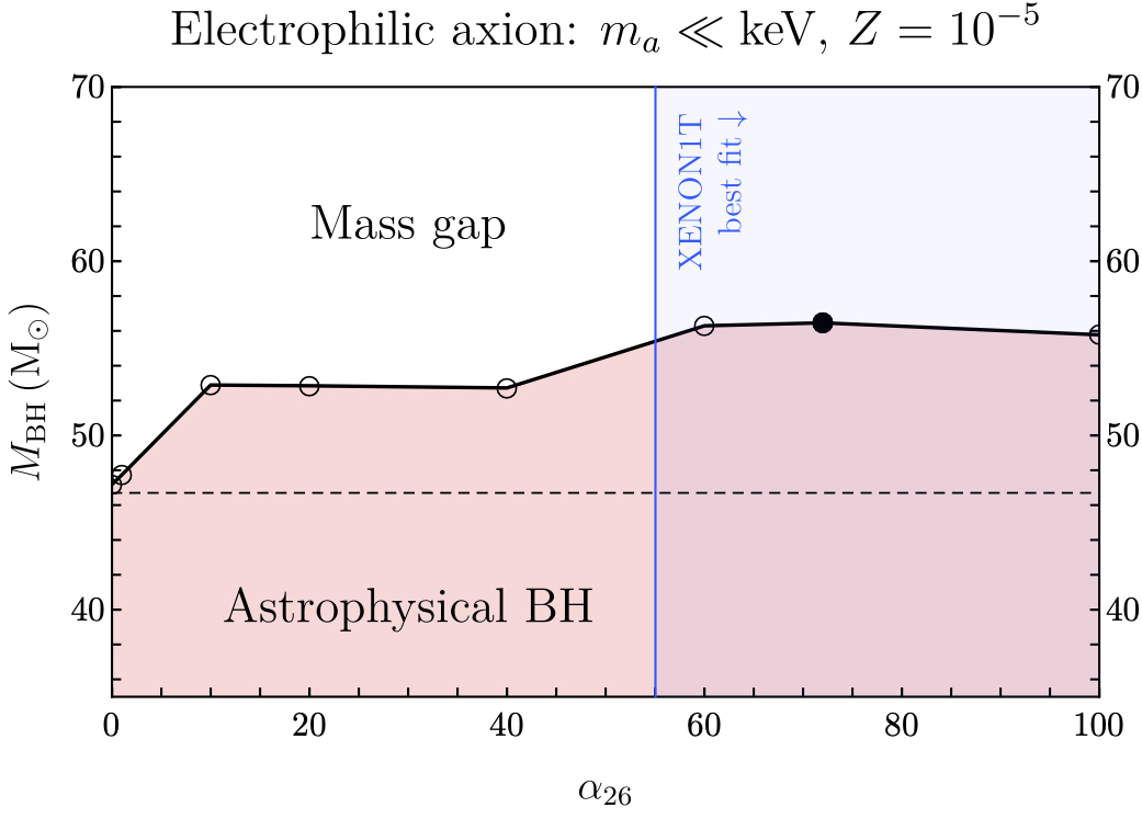 17/ Here is a clearer image of the mass gap, with the strength of the coupling between axions and electrons on the x-axis. It also shows the region with which the XENON1T excess can be explained. The difference is ten times the mass of the sun - that's huge!