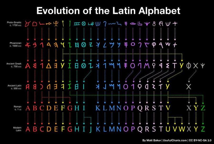 Le A était une tête de boeuf: l'évolution de notre alphabet limportant.fr/infos-culture/… #Culture