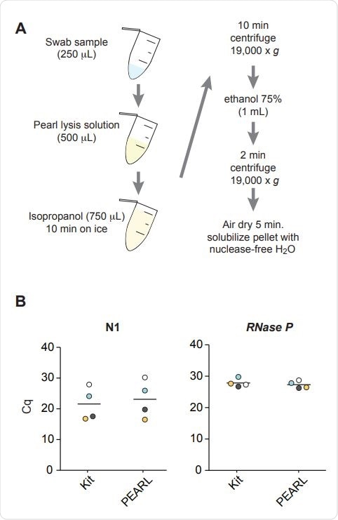 New tool to increase accessibility for COVID-19 testing news-medical.net/news/20200701/… via <a href="/ucsantabarbara/">UC Santa Barbara</a> <a href="/biorxivpreprint/">bioRxiv</a> #Coronavirus #DNA #Laboratory #Pathogen #RNA #COVID19 #SARSCoV2