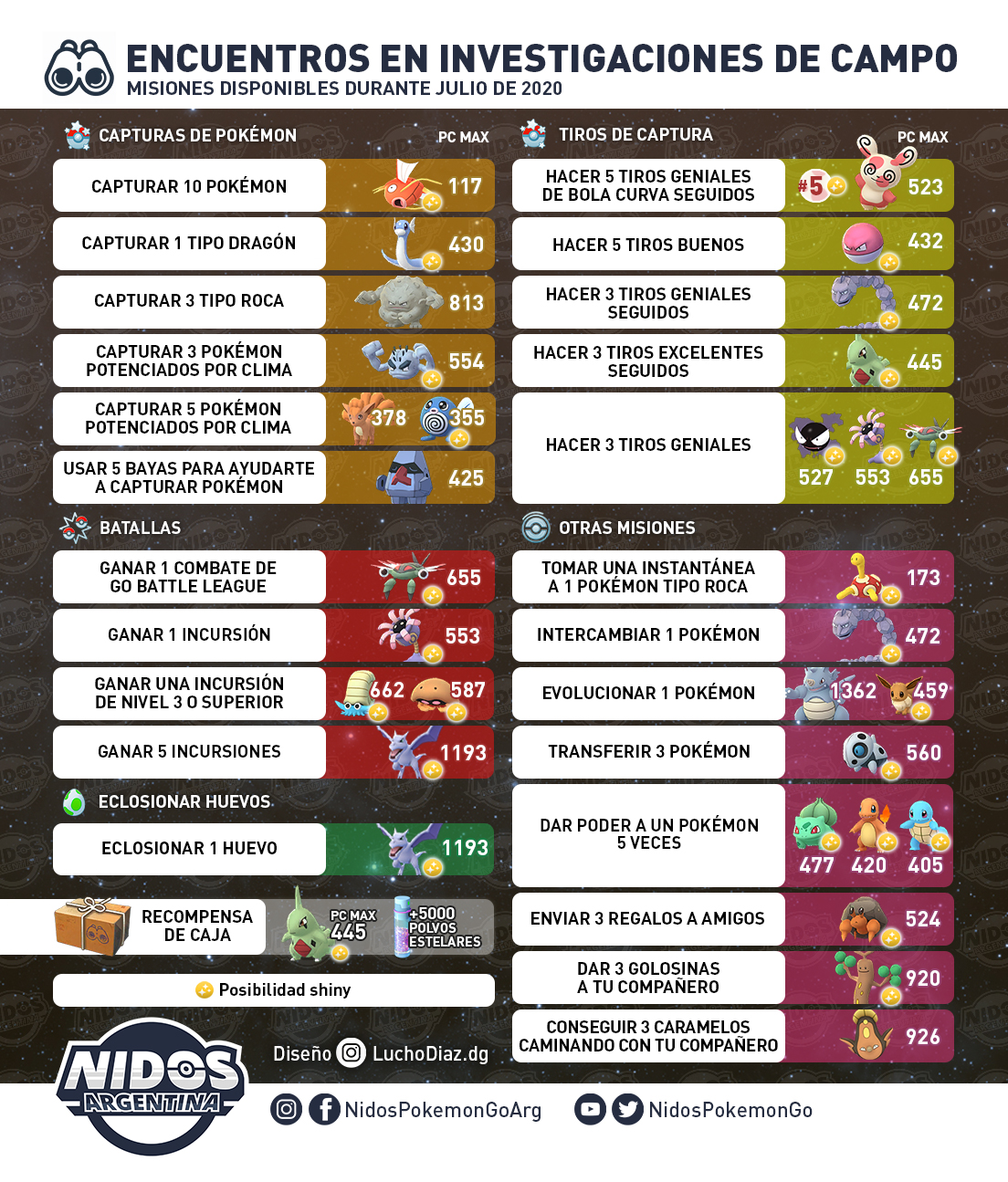 Nidos Pokemon Go Argentina Misiones De Julio Investigaciones De Campo Y Encuentros Que Tenemos Durante Este Mes Varias Son Relacionadas Al Tipo Roca Por Larvitar Que Estara De Recompensa Semanal Nidos Pokemon Go Argentina Misiones De Julio Investigaciones De Campo Y Encuentros Que Tenemos Durante Este Mes Varias Son Relacionadas Al Tipo Roca Por Larvitar Que Estara De Recompensa Semanal