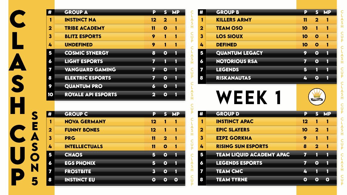 ClashCupCR's tweet photo. Standings after Week 1! @INT_GG is off to a strong start with both of their NA &amp; APAC teams sitting at 1st in their group! Their EU team will make their debut in Week 2. @germany_nova and @evolve_cr are currently tied for 1st in Group C! @ArmyKillers currently lead Group B! https://t.co/nfwTRJigBZ