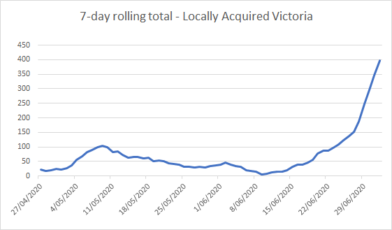 77 today and only 26 last Thursday.And they've put their tally of community transmission up by 31-so much for it being good news the other day that it only went up by 6.