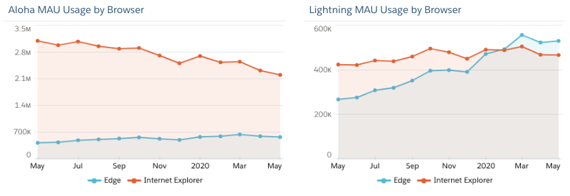 We are seeing a moderate but steady decline in IE usage in the last couple of years. 1/2 of customers are using the opportunity to upgrade as they switch to the new UI (3 years later than we expected). However the amount of customers using IE11 is still non-negligible: 500k11/14