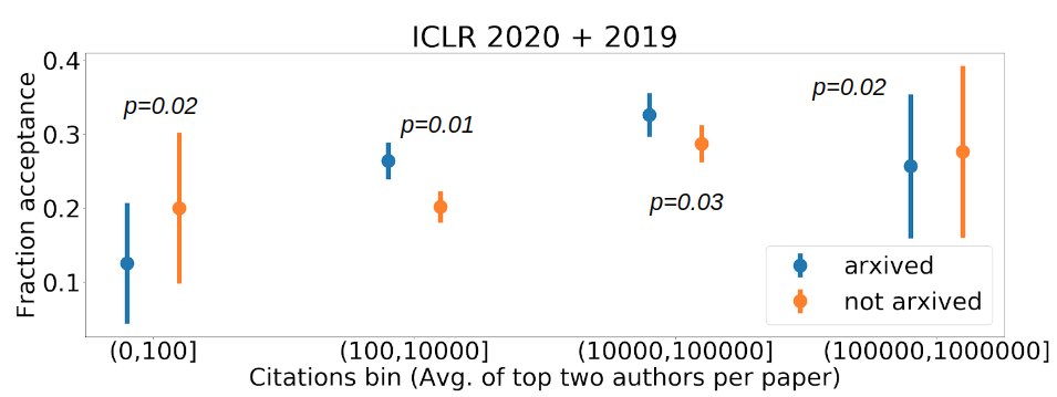 What is the relation b/w de-anonymization of authors through arXiv e-prints and their acceptance at a double-blind conference? 

Not a hot take: For ICLR, we find positive correlation between releasing preprints on arXiv and acceptance rates of papers by well-known authors 

1/n