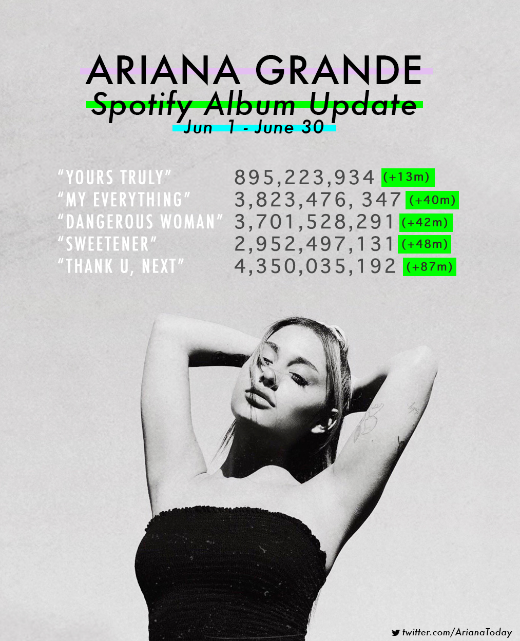 Ariana's Albums Spotify Update (June 2020) Ariana Grande FOTP