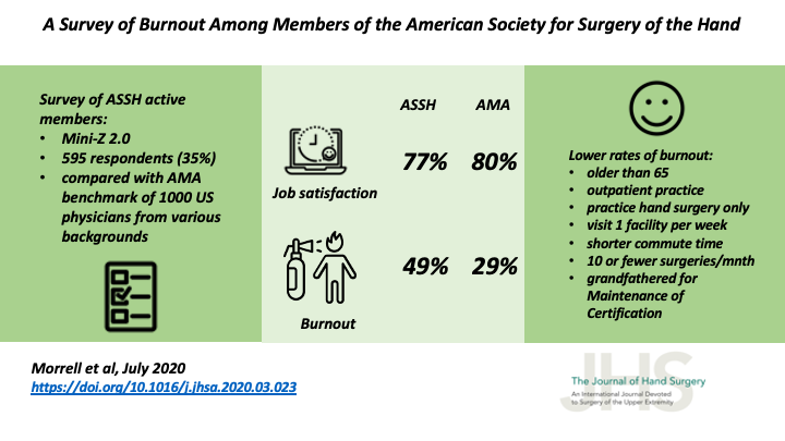 JHandSurg's tweet photo. New #VisualAbstract! #Survey of #Burnout Among @HandSociety Members by authors @ErikaDSears @mihirjdesai @sanjkakar &amp; @StanfordSurgery @UNM @DeptVetAffairs @umichmedicine @VUMChealth @UMNOrthoSurg @MayoClinic

#HandSurgeons #HandSurgery #OrthoTwitter 

https://t.co/H9qVZAMD3k https://t.co/1HrwWMyb4w