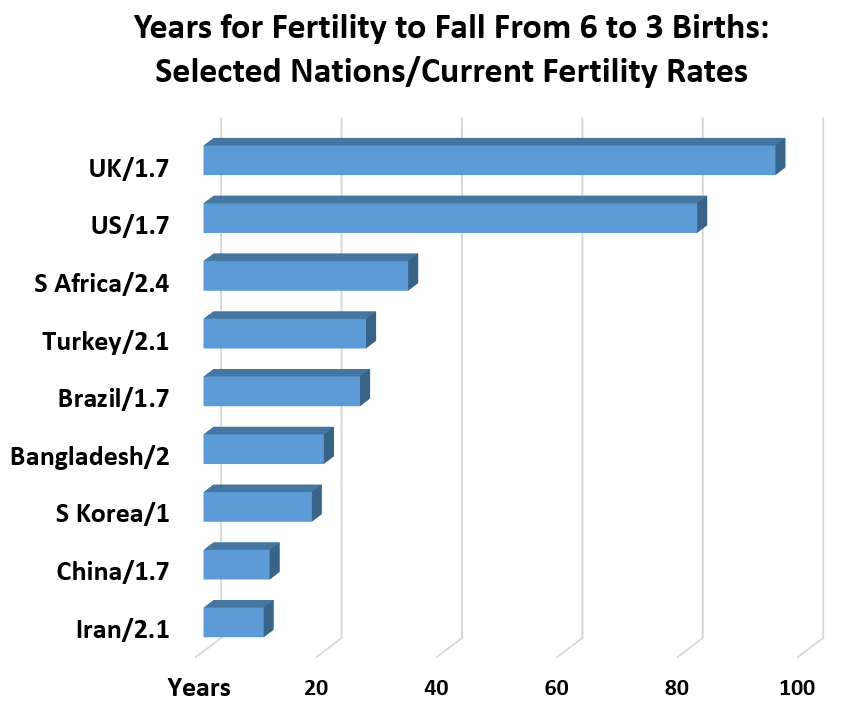 YaleGlobal's tweet photo. Fertility rates can fall rapidly, and nations are listed with current rate and how many years it took to get there @PopulationMedia 
https://t.co/blCR9KIZ8W https://t.co/TueNQ2HVVm