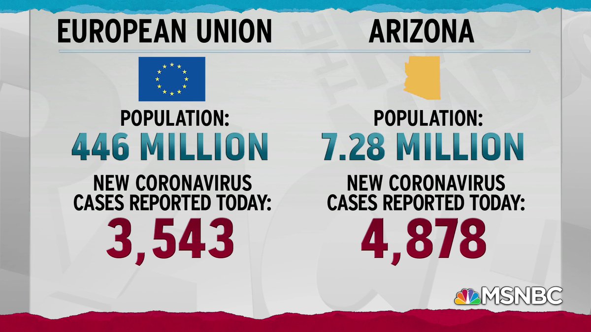 MaddowBlog's tweet photo. The single state of Arizona is reporting more coronavirus cases per day than the entire European Union. https://t.co/uDyXw0maJl