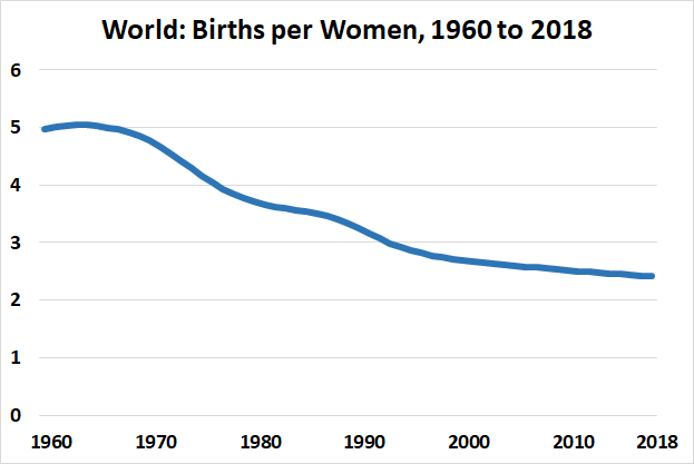YaleGlobal's tweet photo. Slow decline: World fertility rates have declined since 1960 @PopulationMedia https://t.co/mSLSGKRju0