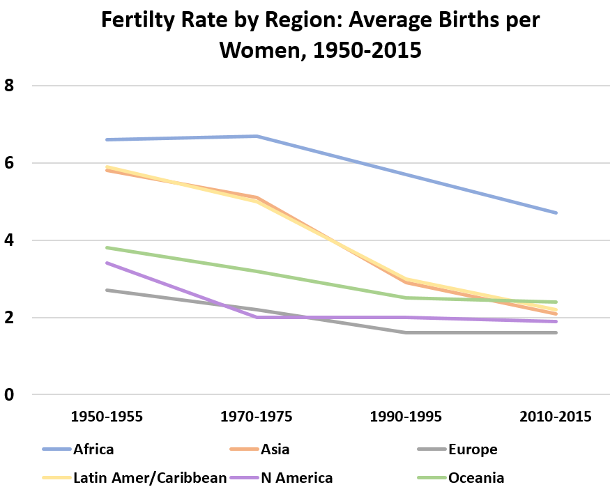 YaleGlobal's tweet photo. Lower fertility rates are associated with education and wealth @PopulationMedia 
https://t.co/blCR9KIZ8W https://t.co/BDUmZJQOA8