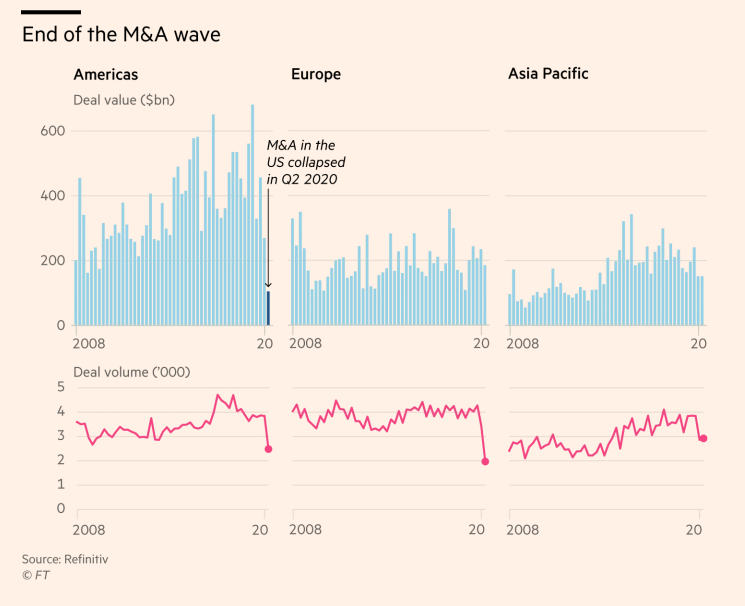 mgtoole's tweet photo. After an unprecedented six-year M&amp;A cycle that saw consolidation touch every sector and region, the second quarter of 2020 marked the official end of the post-financial crisis era for deal making. #DealTrends @FT @Dealintel 
https://t.co/AdXsSsfdcL https://t.co/mecZlHeiU1
