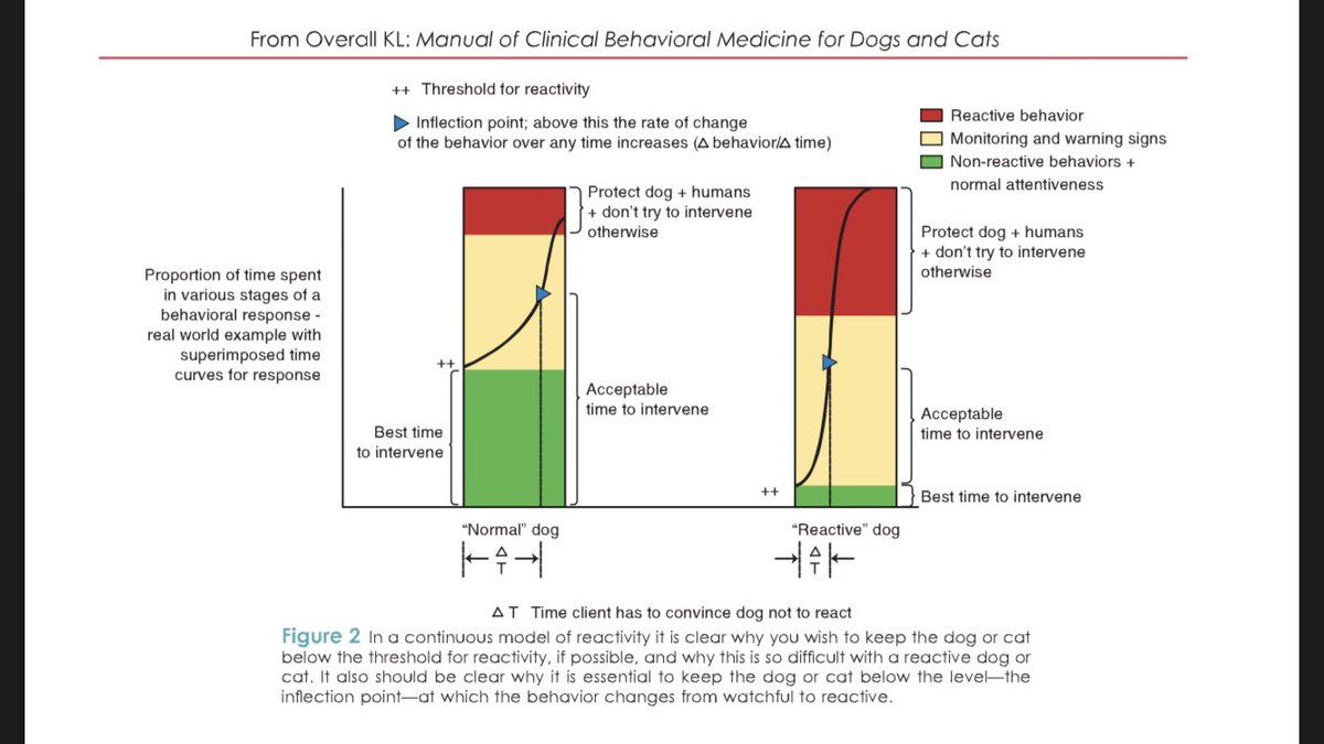 I also love this graph. Practice where the animal is totally relaxed really is ideal though I think this point is hard for people to internalize. And it’s best to write entirely write off making progress when the animal is overwhelmed.  https://twitter.com/diviacaroline/status/1218643057597276160?s=21