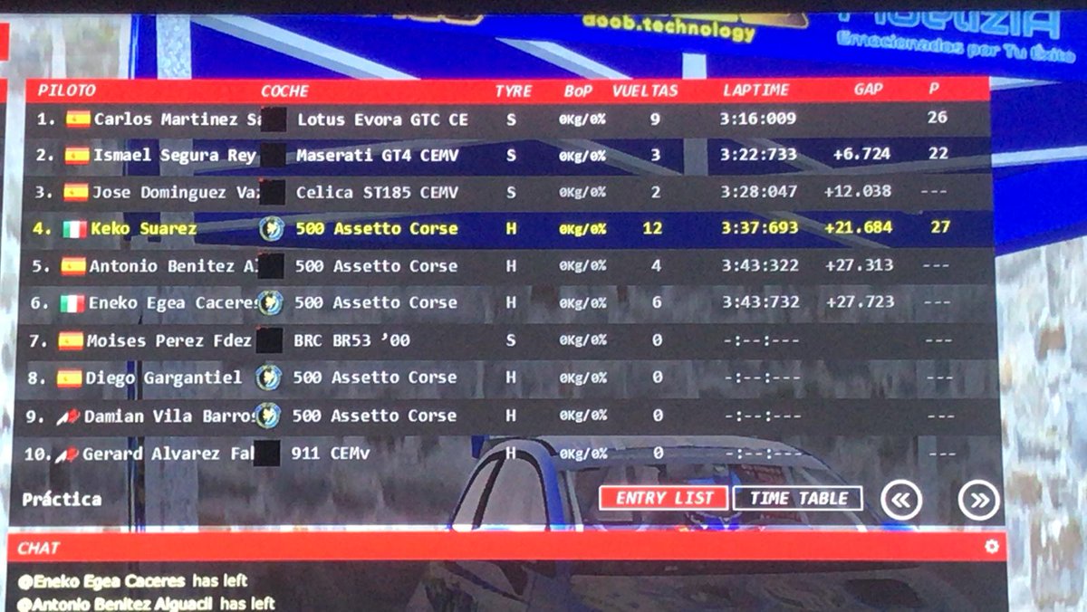 Increíble gracias a nuestro ingeniero de pista y a su altisima experiencia en telemetria,hoy pasábamos de hacer un 3.45 a un 3.37,en cuestión de apenas unas subidas con lo ke estaríamos en tiempos de TOP5  tranquilamente. nunca había probado este método y la verdad k es increíble