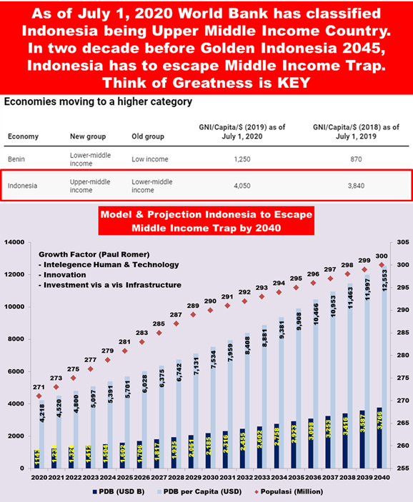arnold5508's tweet photo. Indonesia need leader w/ #ThinkofGreatness perspective to orchestrate within two decades to escape Middle Income Trap as per @WorldBank on July 1 2020 Indonesia has been categorized on #UpperMiddleIncome
Piece meal yoy thinking is far from greatness
@KSPgoid @setkabgoid https://t.co/Vi5mwE4lbs