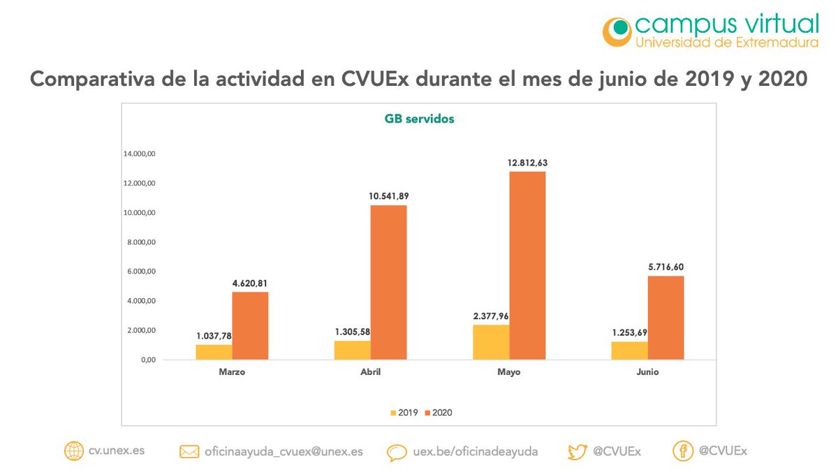 CVUEx's tweet photo. Buenos días😀
📊Durante el mes de junio hemos servido 5.716,60GB y más de 57,5 millones de páginas en nuestras plataformas #AVUEx y #EVUEx
📉Frente a 1.253,69GB y más de 20 millones de páginas servidos en junio de 2019.
@infouex @CEUEX_ @FFP_Uex
#CVUExStats #COVID19 #Moodle https://t.co/h5JtajTwSC