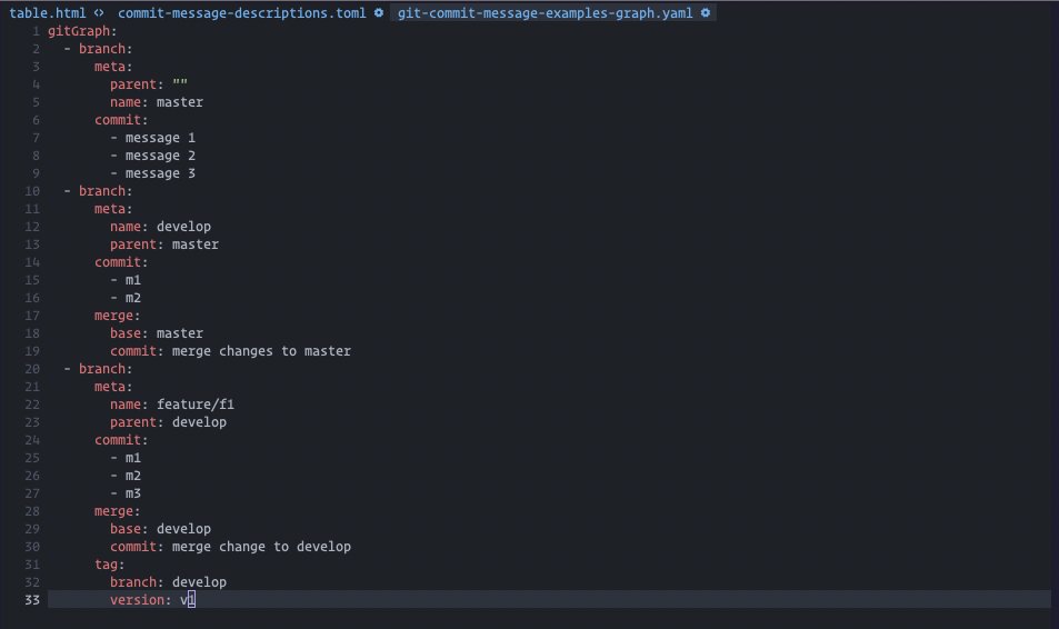 NeerDoseMonster's tweet photo. Spent a little more time making this integration better. Now, you can use a simple #YAML to describe the commit graph and it will be generated and rendered dynamically on the fly. #Javascript people, please don't hate my JS skills. It is what it is :D https://t.co/wtoGlMVDX2
